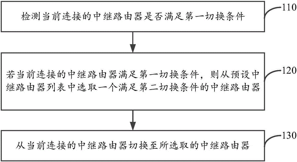 Relay router switching method and device