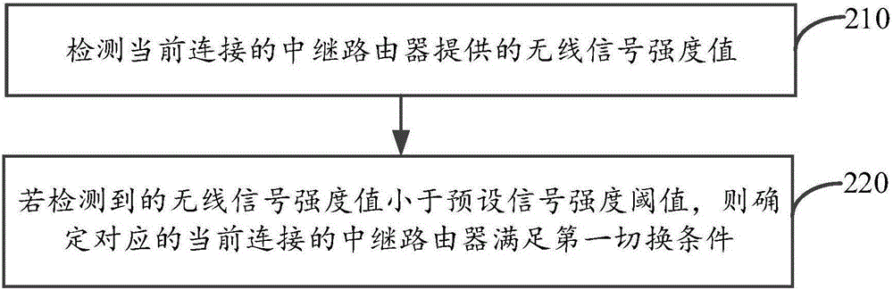 Relay router switching method and device