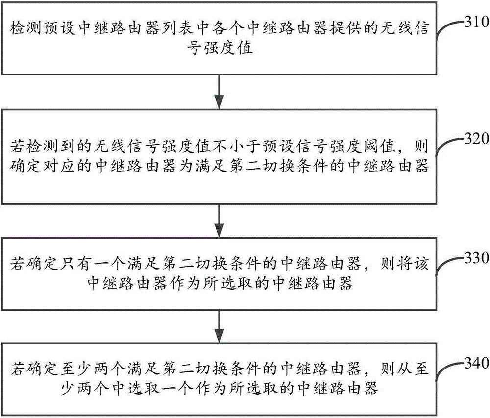 Relay router switching method and device