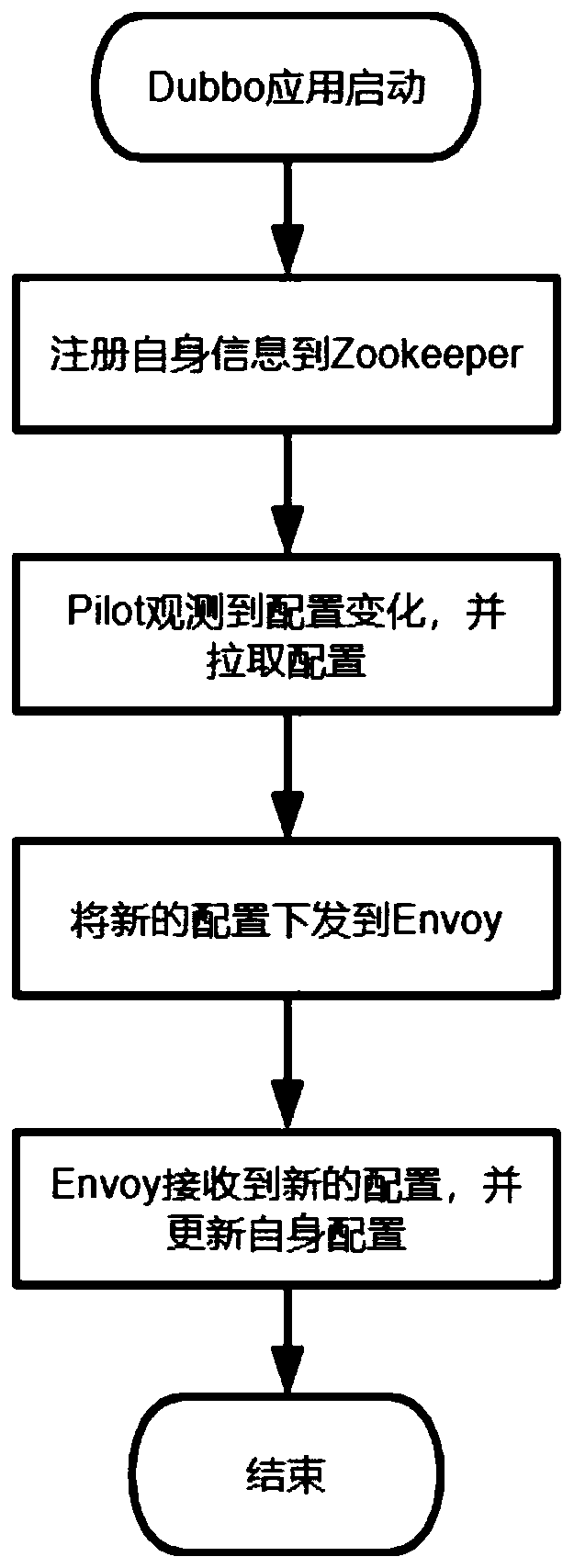 Method for integrating Istio service grid by Dubbo framework