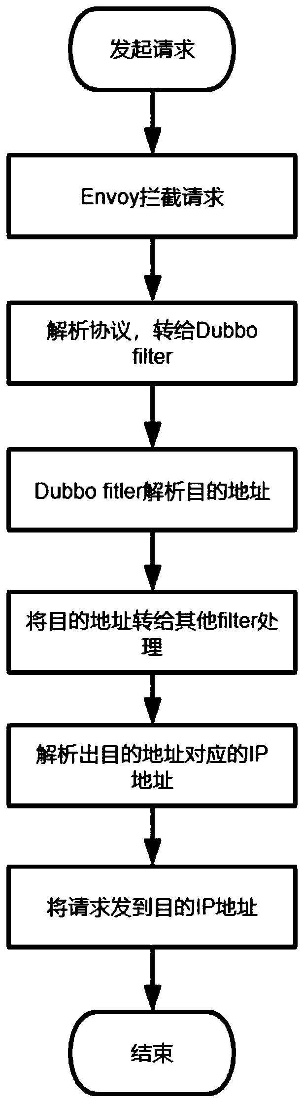 Method for integrating Istio service grid by Dubbo framework