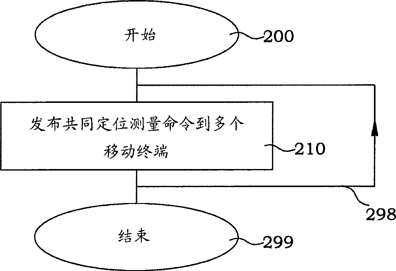 Collective positioning in mobile communication systems