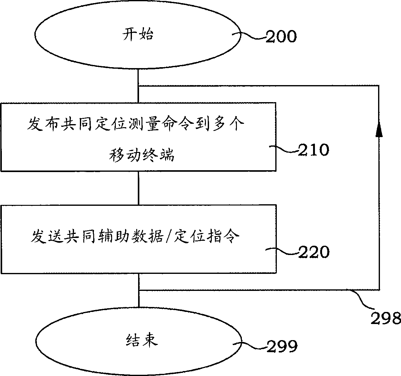 Collective positioning in mobile communication systems