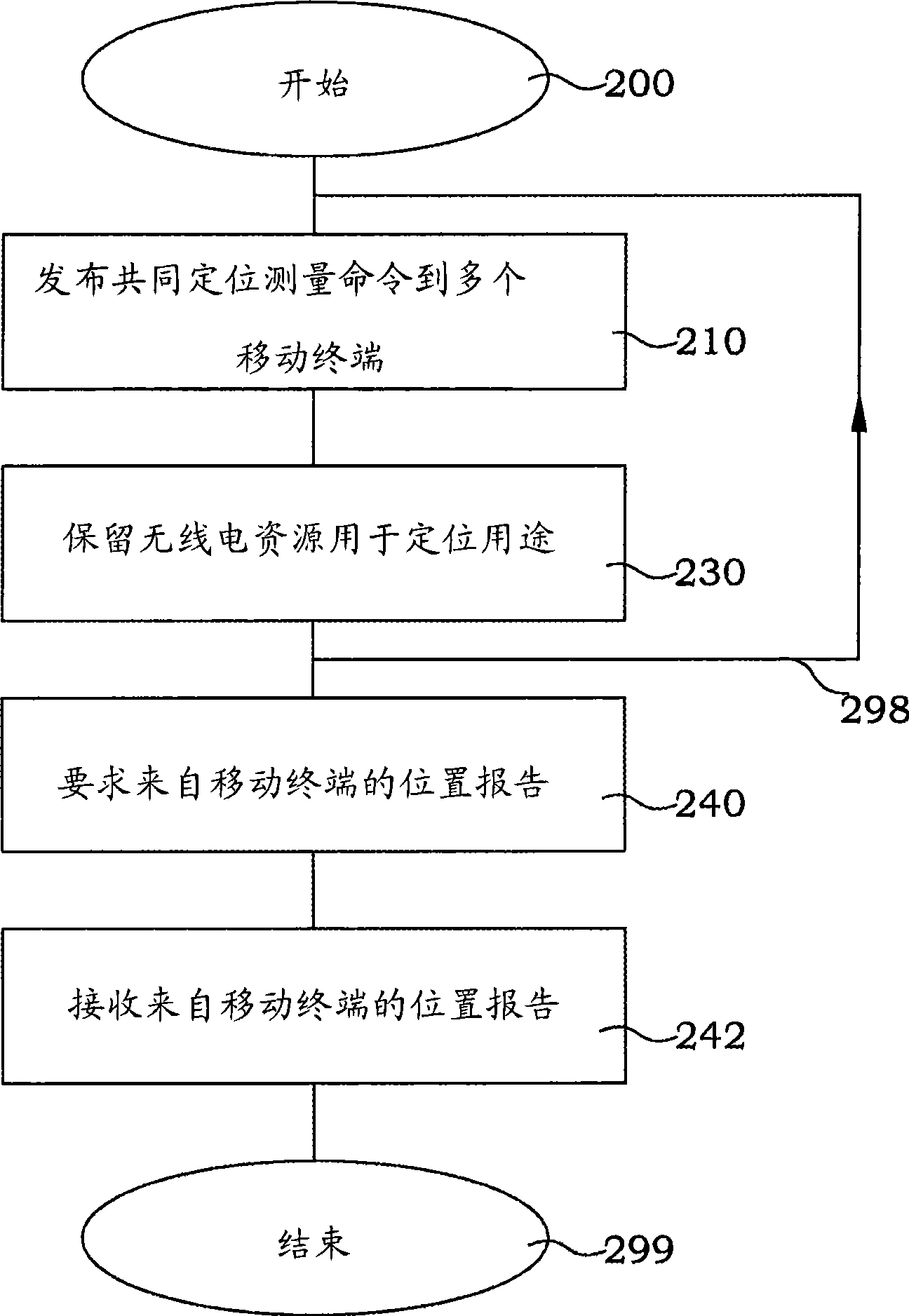 Collective positioning in mobile communication systems