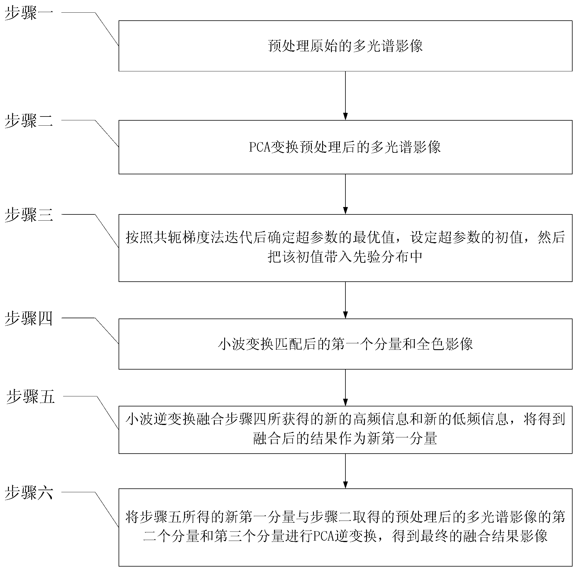 Improved wavelet transformation remote-sensing image fusion method and improved wavelet transformation remote-sensing image fusion system