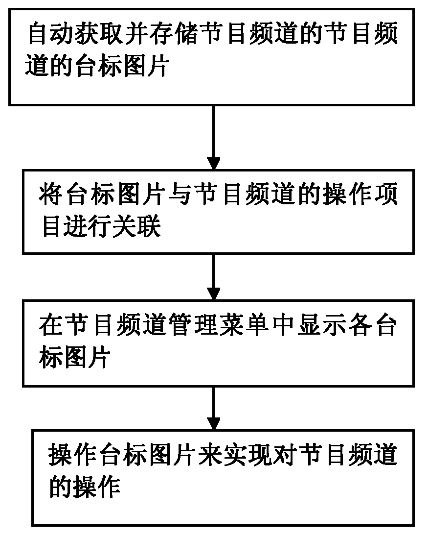 Method for operating program channels of digital television