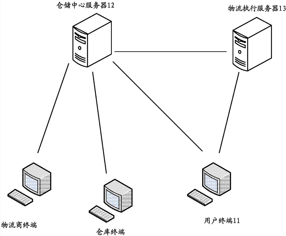 Method and device for querying appointable warehouse capacity and making and canceling storage appointment