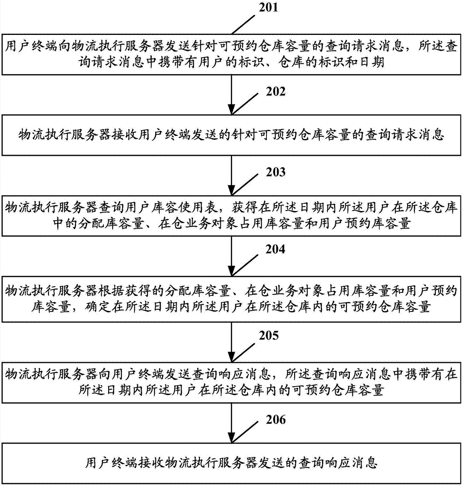 Method and device for querying appointable warehouse capacity and making and canceling storage appointment