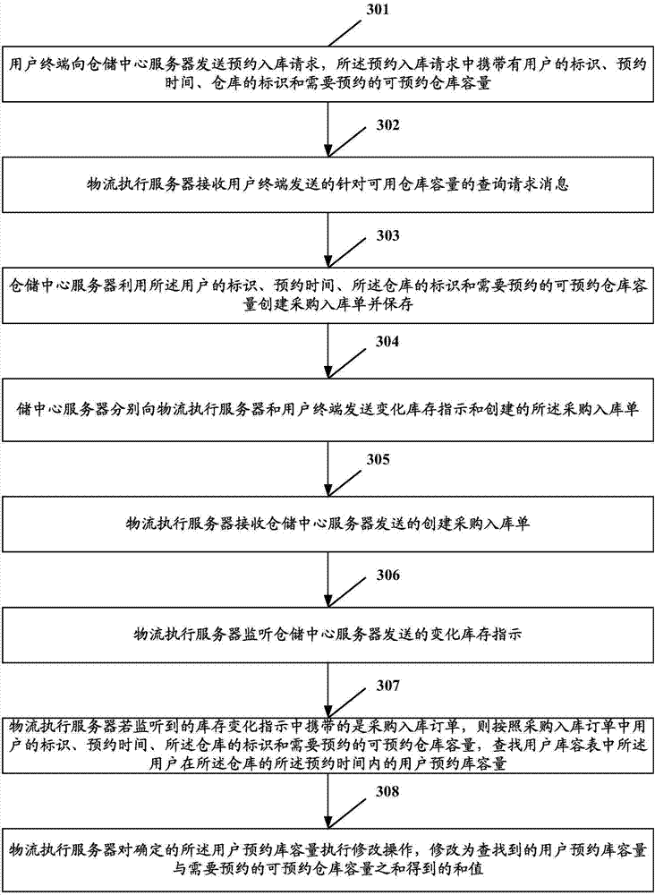 Method and device for querying appointable warehouse capacity and making and canceling storage appointment