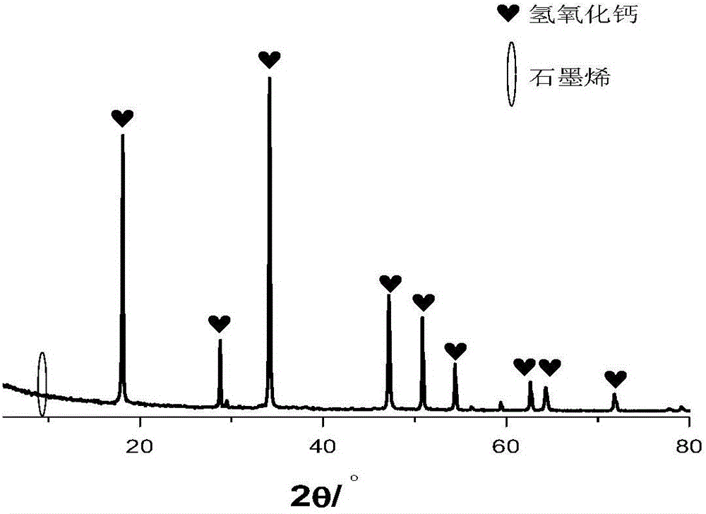 High-stability calcium hydroxide/graphene nanocomposite and preparation method