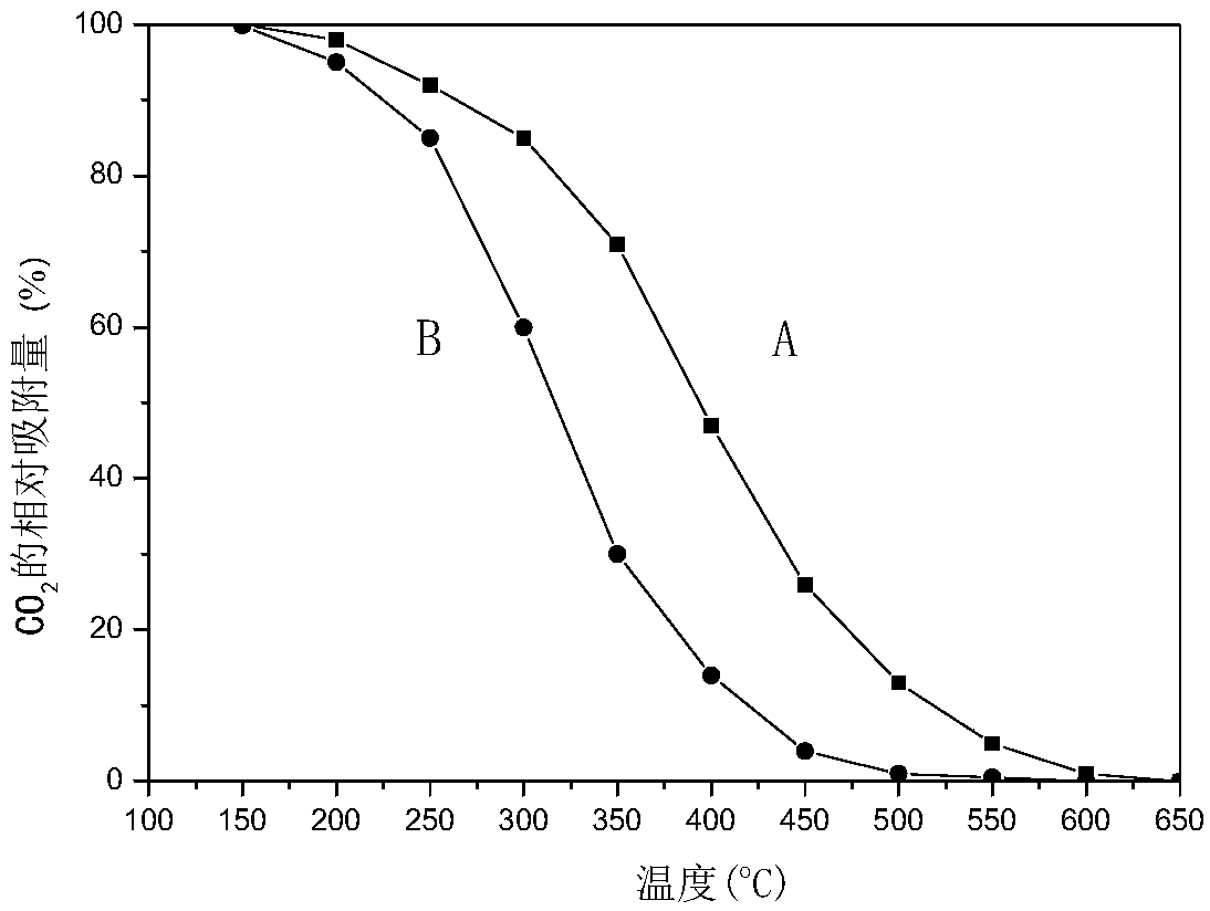 Catalyst for preparing butadiene through oxidative dehydrogenation of butene and preparation method thereof