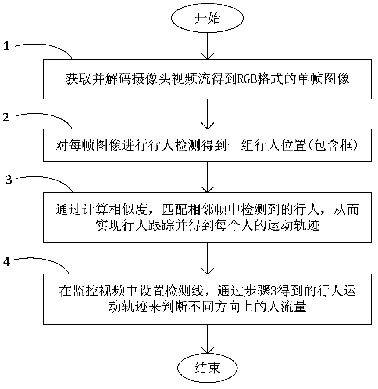 Pedestrian flow monitoring method based on pedestrian detection and tracking