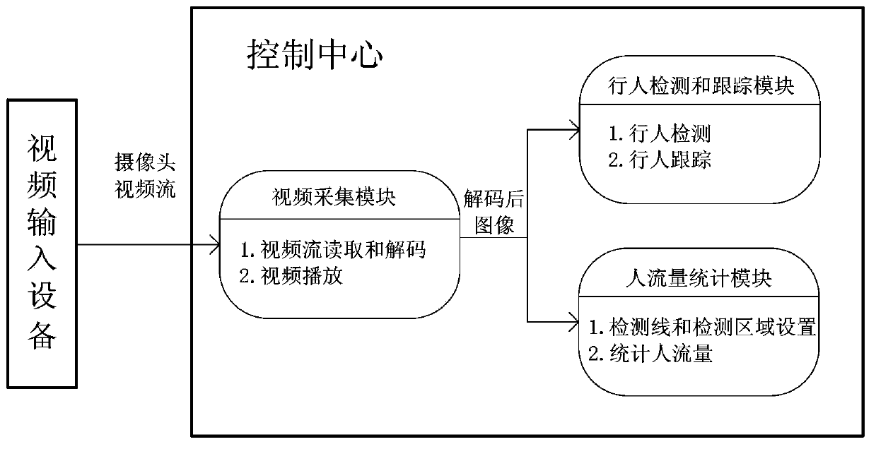 Pedestrian flow monitoring method based on pedestrian detection and tracking