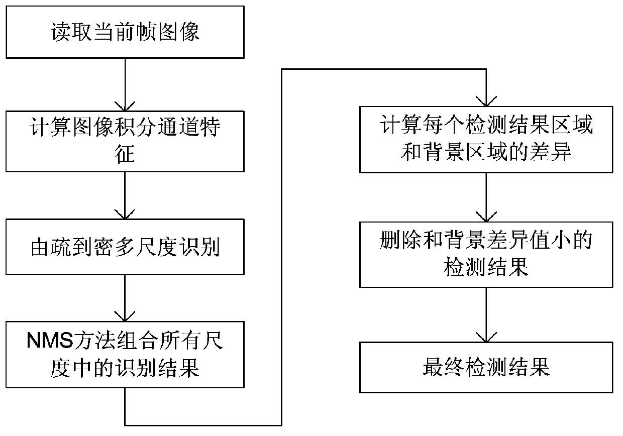 Pedestrian flow monitoring method based on pedestrian detection and tracking