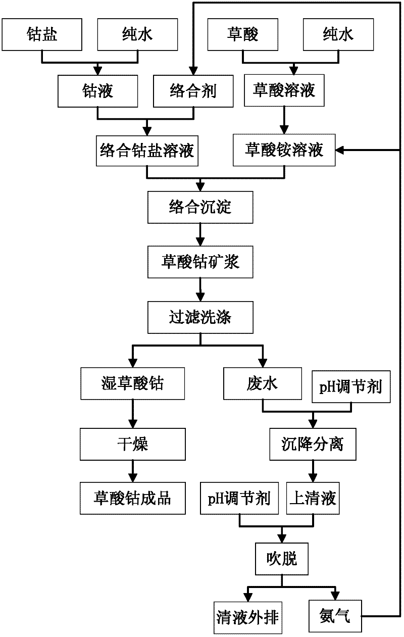 Ammonia circulative preparation method for cobaltous oxalate