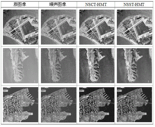 Remote sensing image de-noising method based on shearing-wave-domain hidden markov tree model