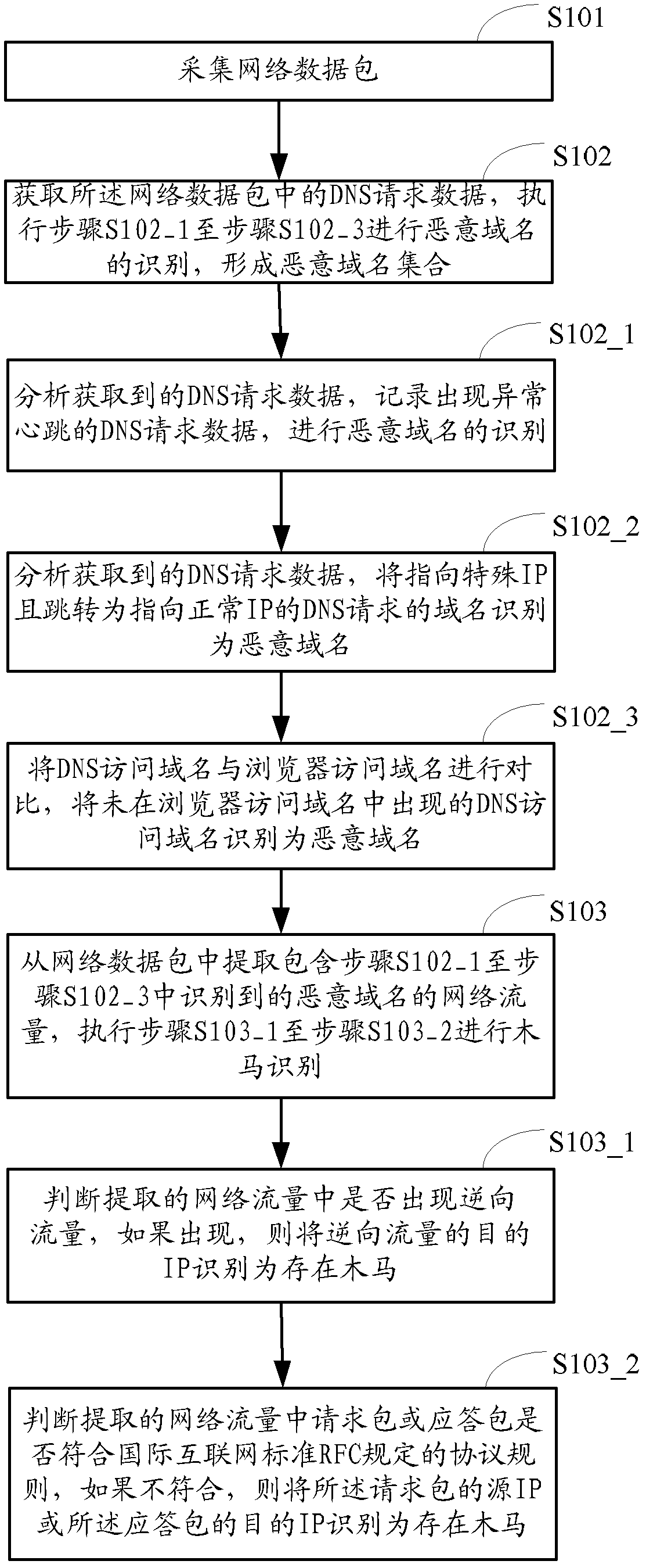 Method and device for detecting intranet Trojans