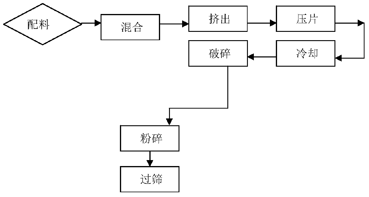 Weather-resistant powder coating and preparation process thereof