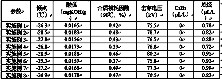 Treatment method for reducing pour point of natural ester insulating oil