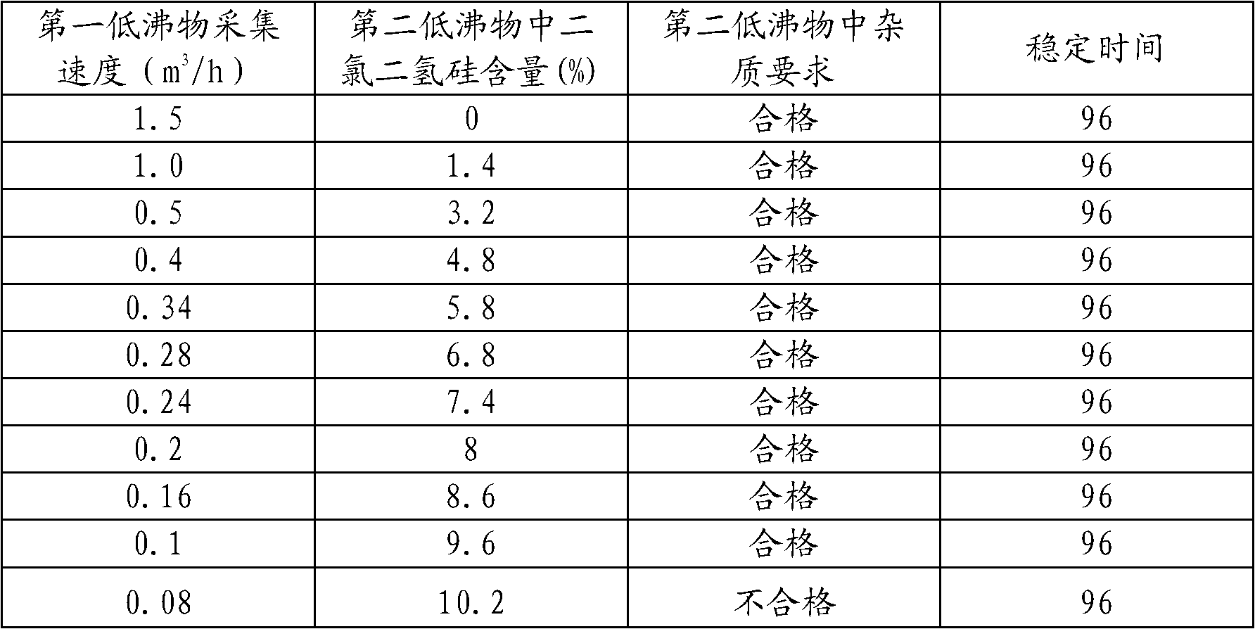 Method for purification of dichlorosilane from dry method recovered material