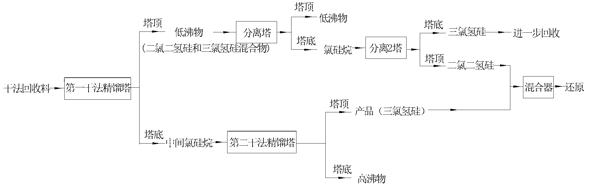 Method for purification of dichlorosilane from dry method recovered material