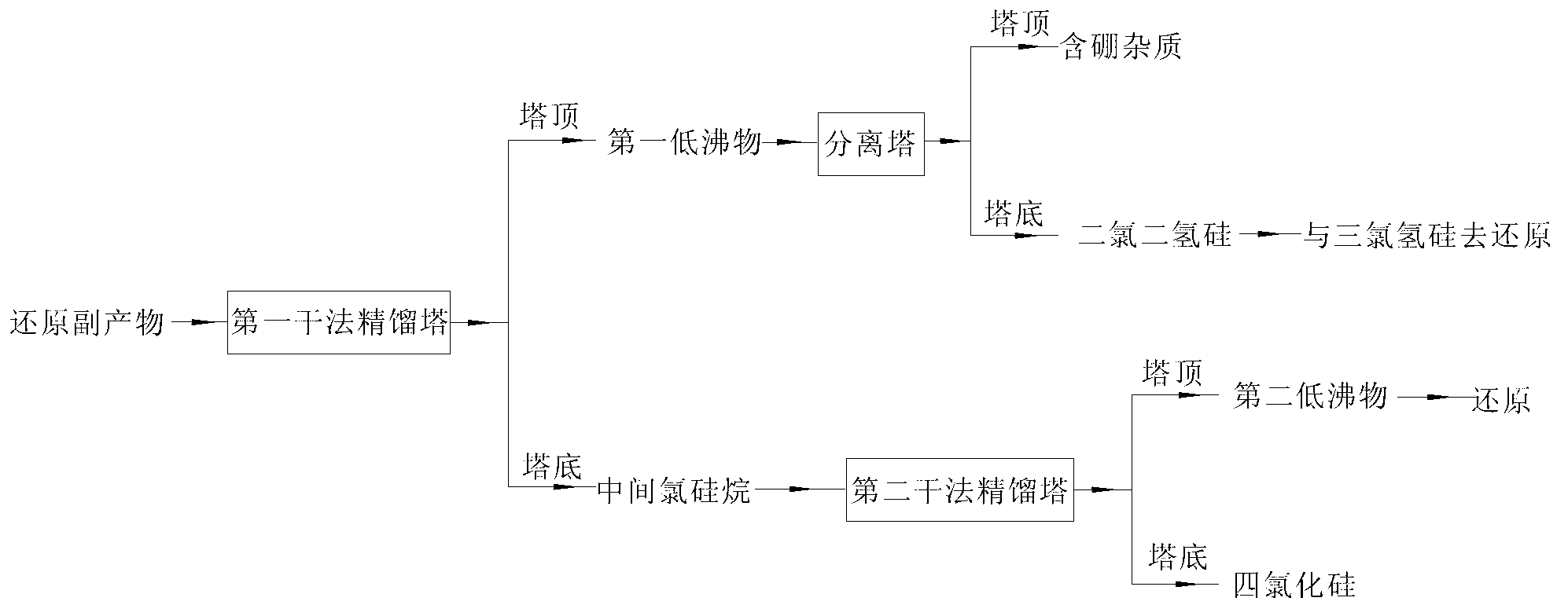 Method for purification of dichlorosilane from dry method recovered material