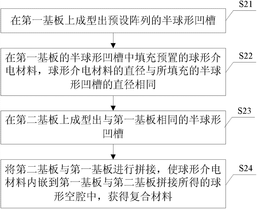 Method for preparing composite material