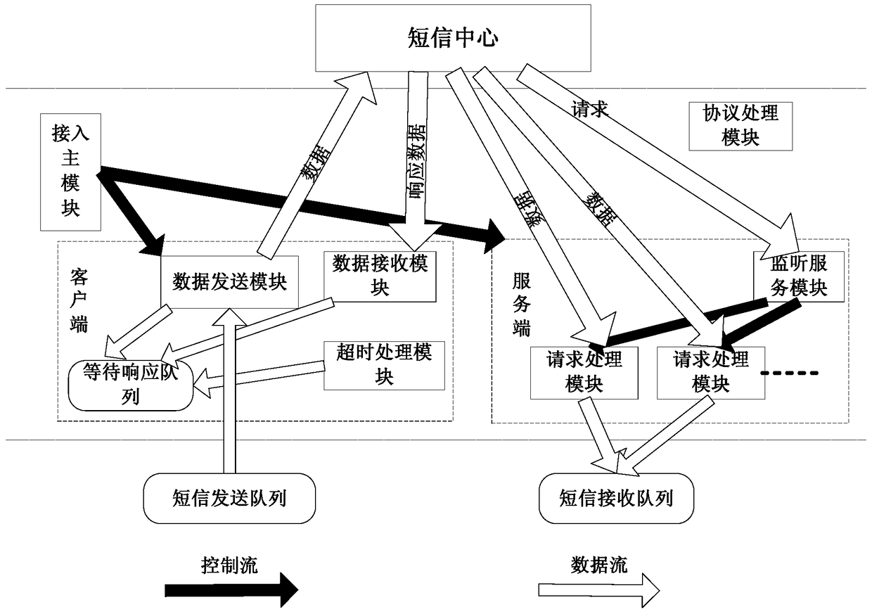 SMS Gateway