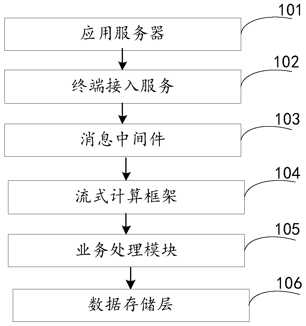 Real-time data processing device, method and system based on Internet of Vehicles