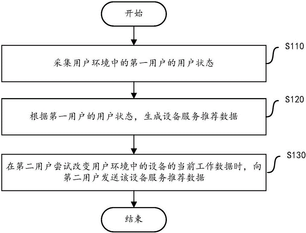 Device service recommending method and device