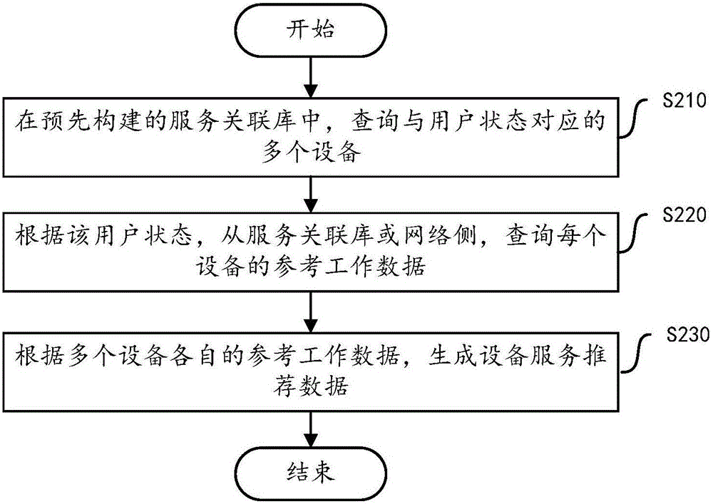 Device service recommending method and device