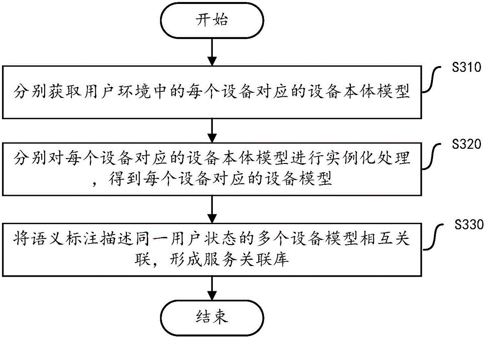 Device service recommending method and device