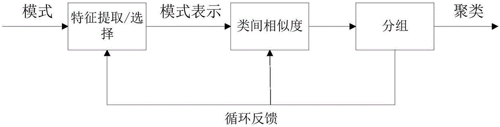 Hierarchical clustering-based log audit method