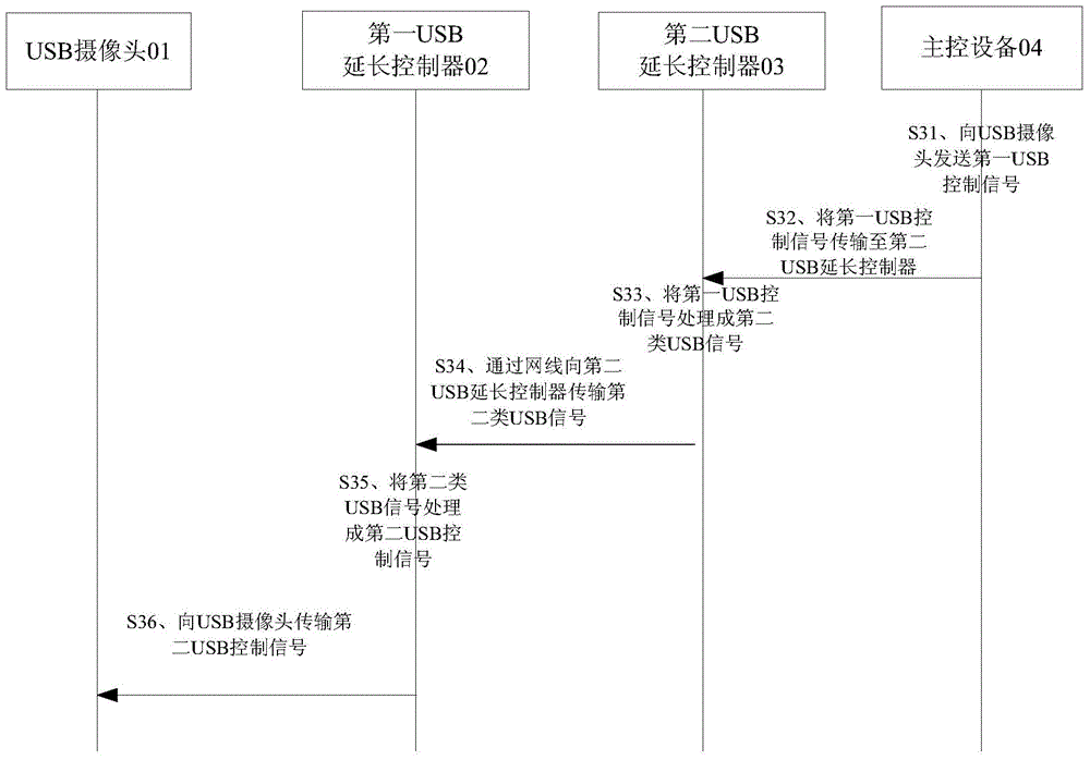 USB camera data transmission method and system