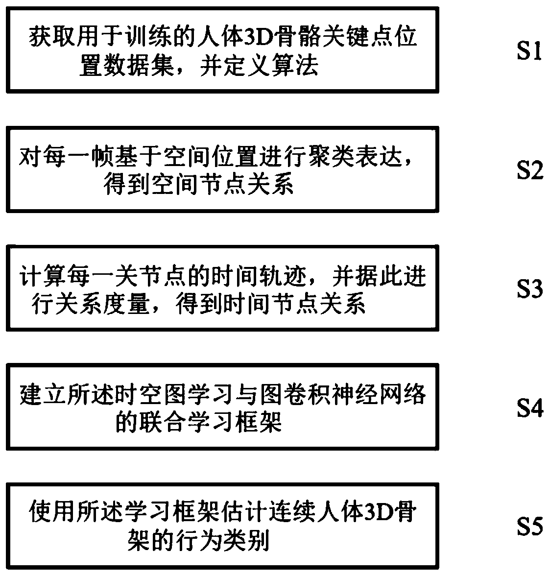 Behavior recognition method for learning human skeleton of neural network based on end-to-end space-time diagram