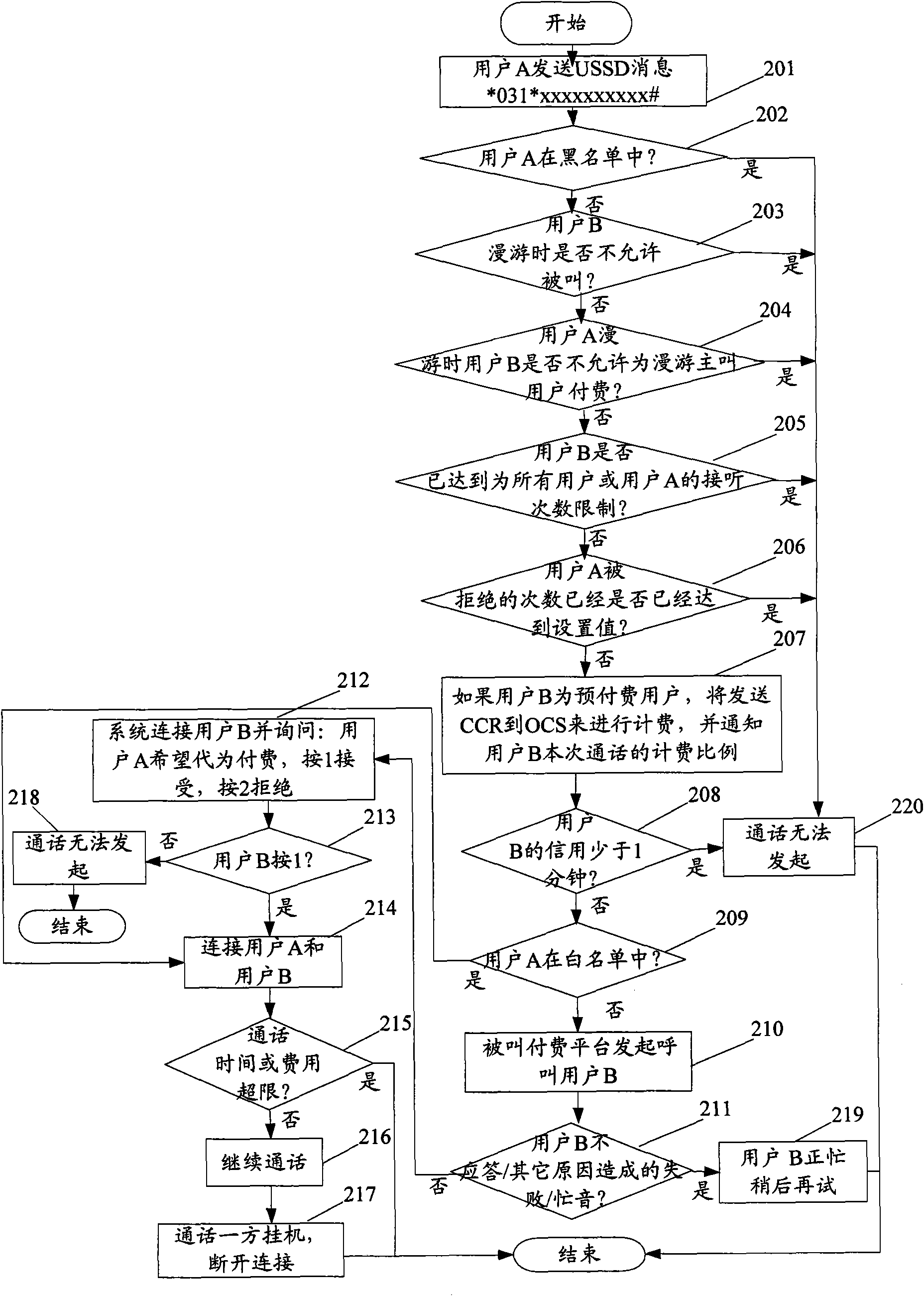 OCS-based implementation method of free phone service and system thereof