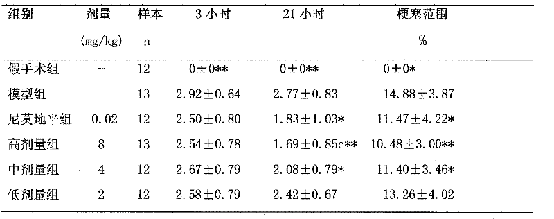 Medicament composition for treating cardiac and cerebral vascular disease