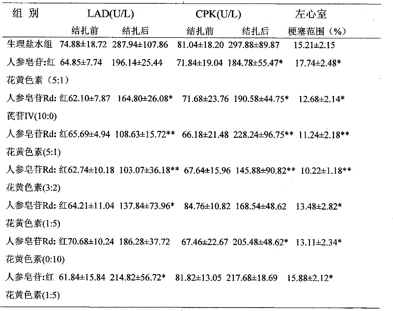 Medicament composition for treating cardiac and cerebral vascular disease