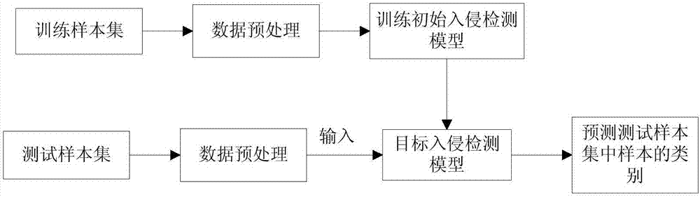 Sample prediction method and device based on intrusion detection model and electronic device