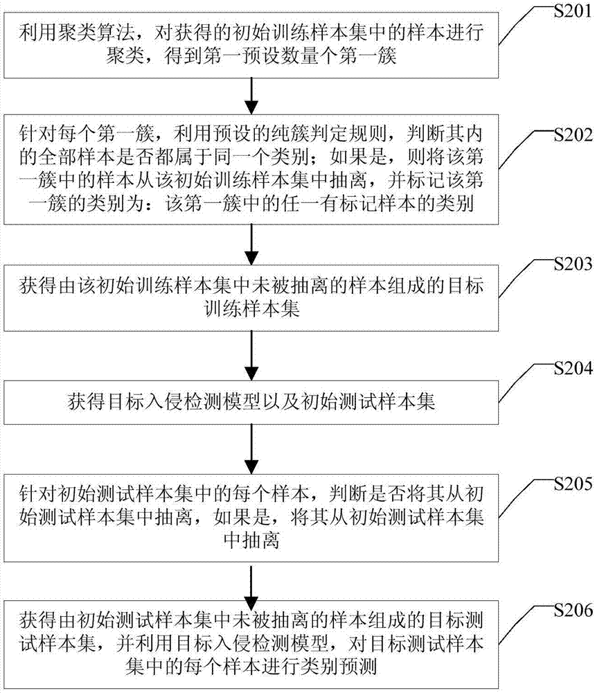 Sample prediction method and device based on intrusion detection model and electronic device