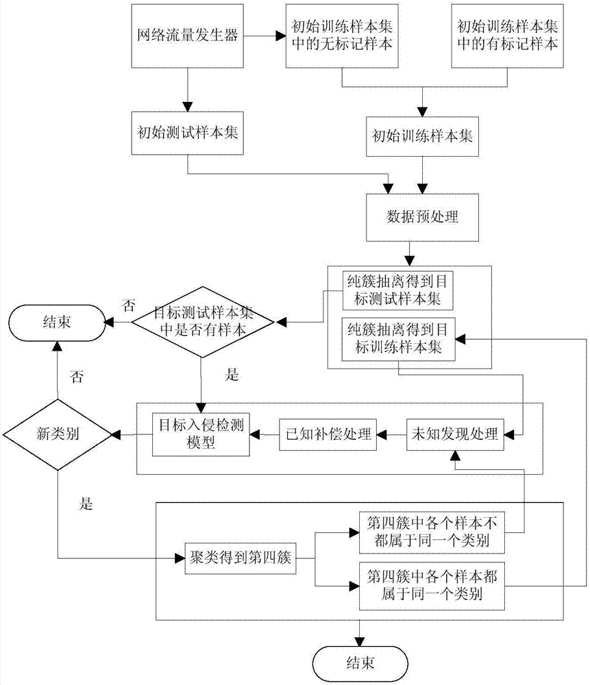 Sample prediction method and device based on intrusion detection model and electronic device