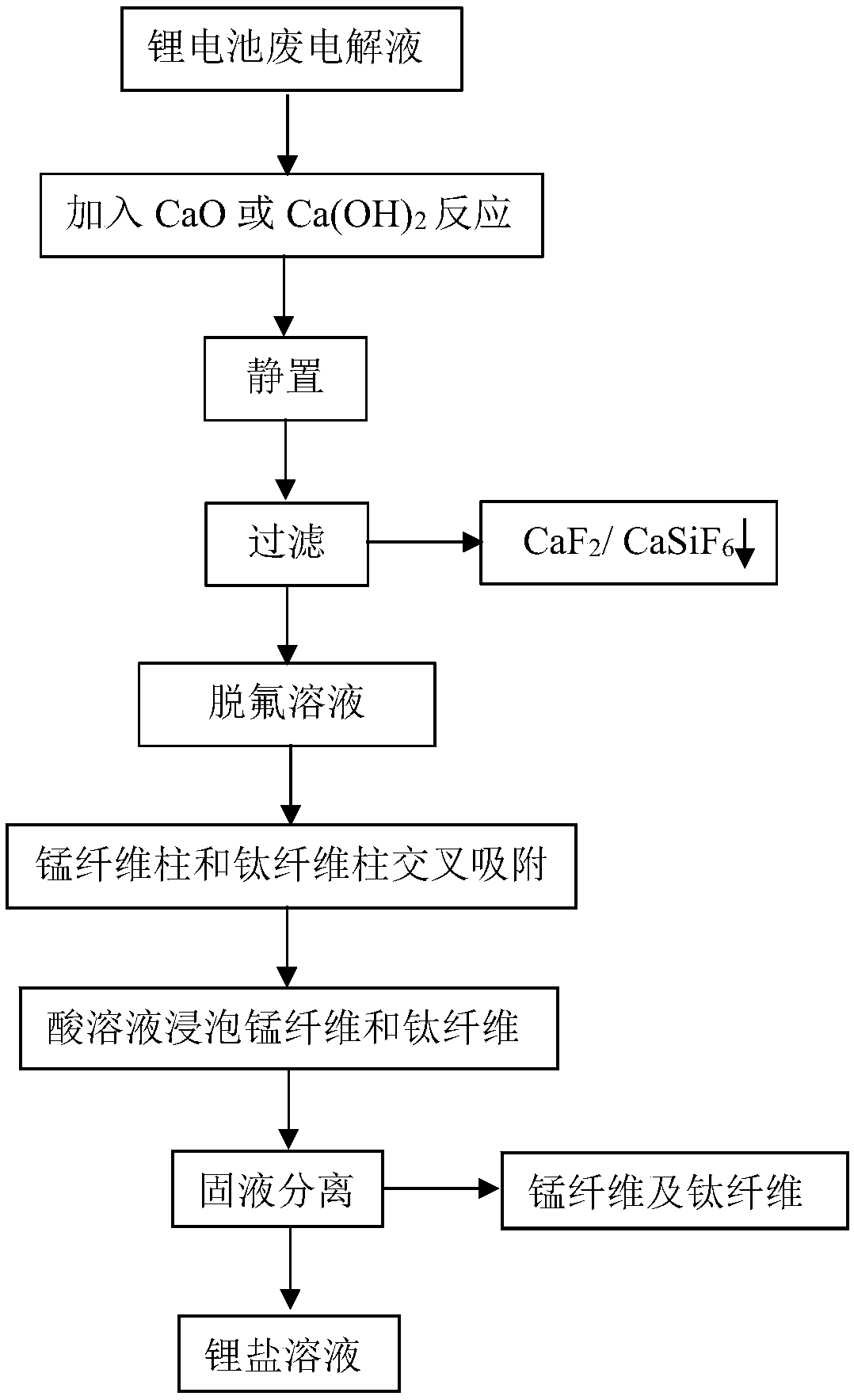 Method for recycling fluorine and lithium from waste electrolyte of lithium battery