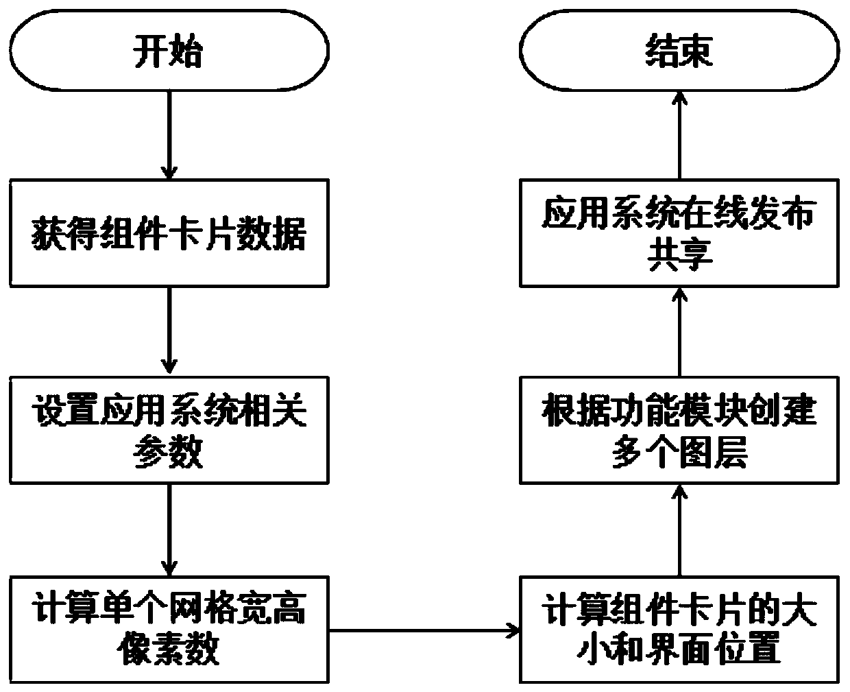 Flexible interface layout visualization method based on component technology and medium