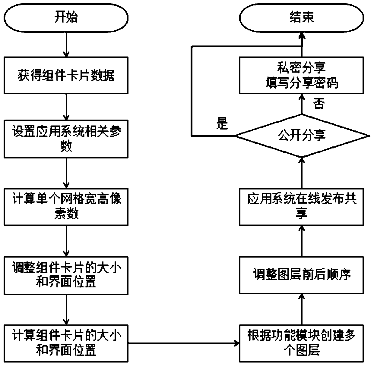 Flexible interface layout visualization method based on component technology and medium