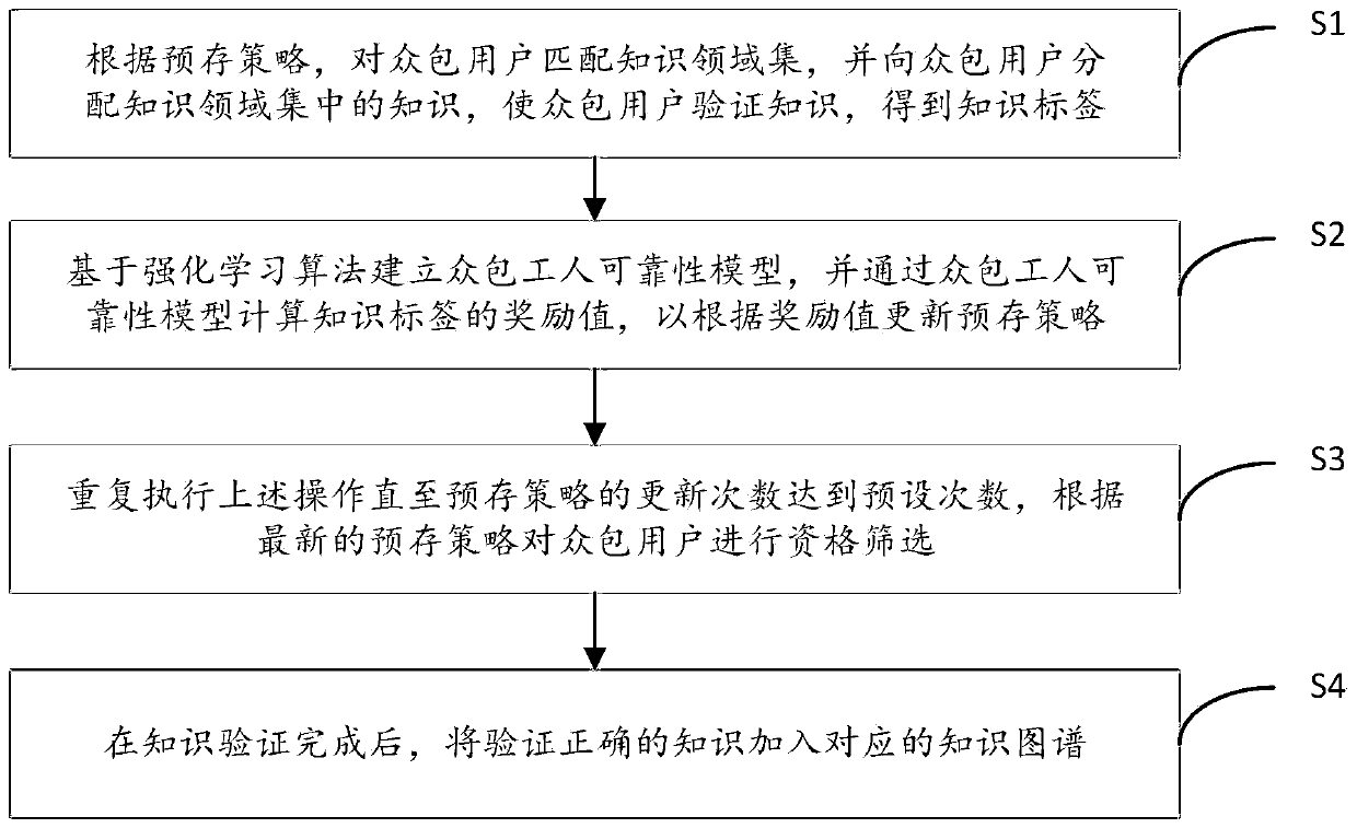 Crowdsourcing worker reliability model establishing method and device in crowdsourcing knowledge verification environment