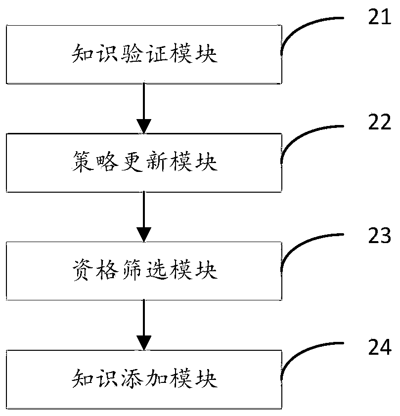 Crowdsourcing worker reliability model establishing method and device in crowdsourcing knowledge verification environment