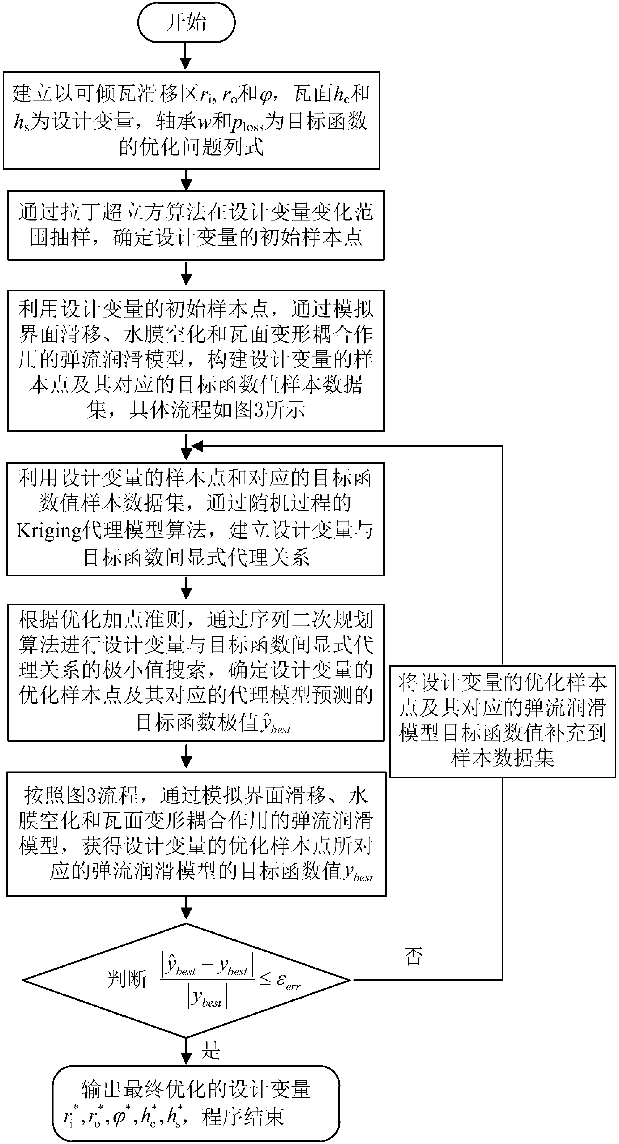 Nuclear main pump resin-based composite material tilting pad water lubrication thrust bearing optimized design method