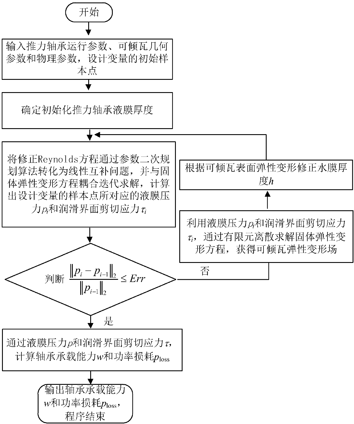 Nuclear main pump resin-based composite material tilting pad water lubrication thrust bearing optimized design method