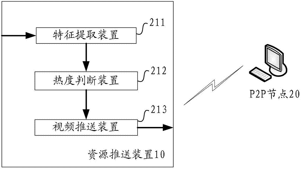 Method and device for pre-pushing video resource to P2P (peer-to-peer) nodes