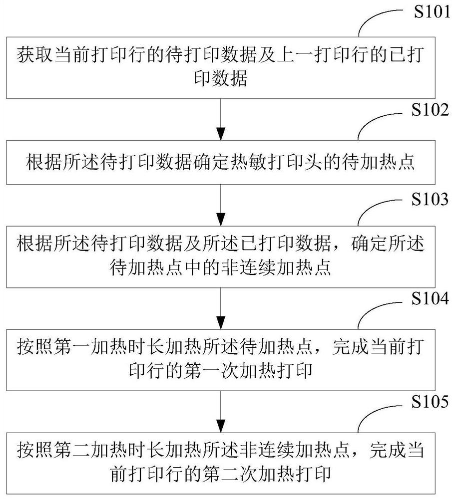 Thermal printing method and device and terminal equipment